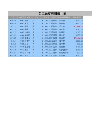 257员工医疗费用统计表