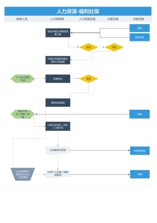 263人力资源福利流程图Excel模板