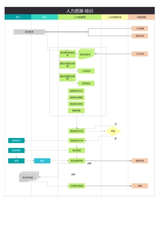 265人力资源员工培训流程图Excel模板