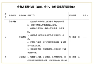 表格会务方案细化表（会前、会中、会后需注意问题清单）
