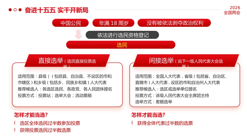 (16张PPT,无文稿)关于全国两会,你了解多少?一组知识贴一起学习_第7页