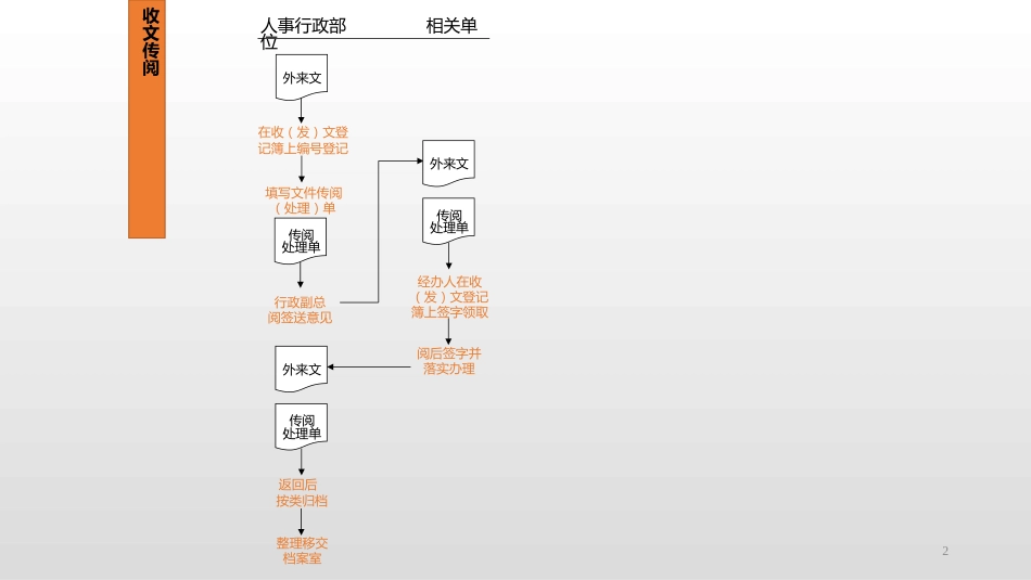 企业办公室日常工作流程12条PPT(1)_第2页