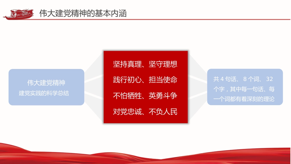 党课讲稿+PPT系列第50期：伟大建党精神的基本内涵、历史意义与当代价值_第5页