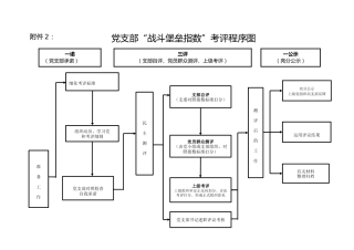 两个指数考评流程图（党支部“战斗堡垒指数“先锋模范指数”）