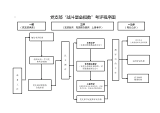 两个指数：党支部“战斗堡垒指数”考评程序图