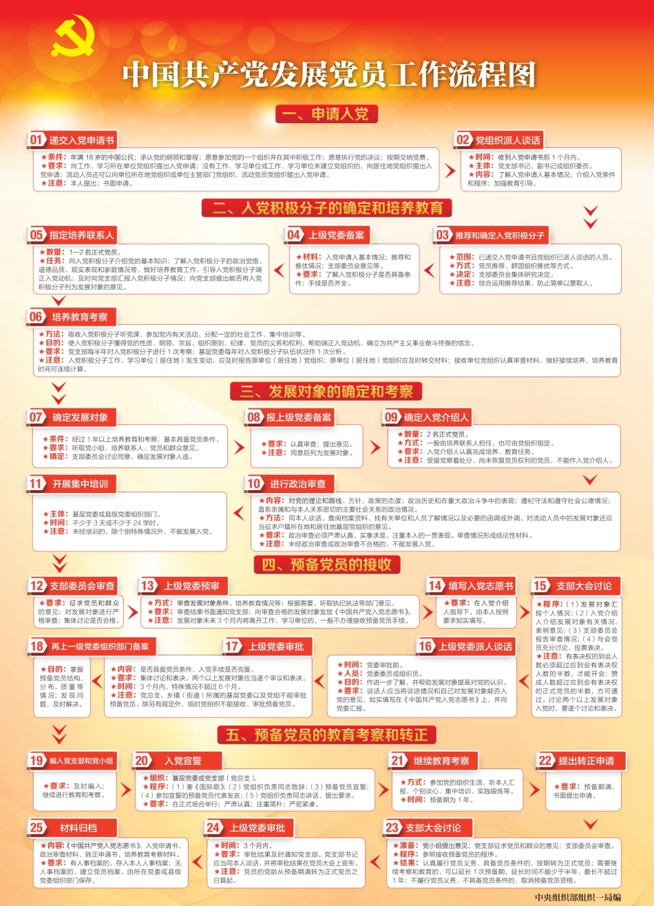 发展党员工作流程图_第1页
