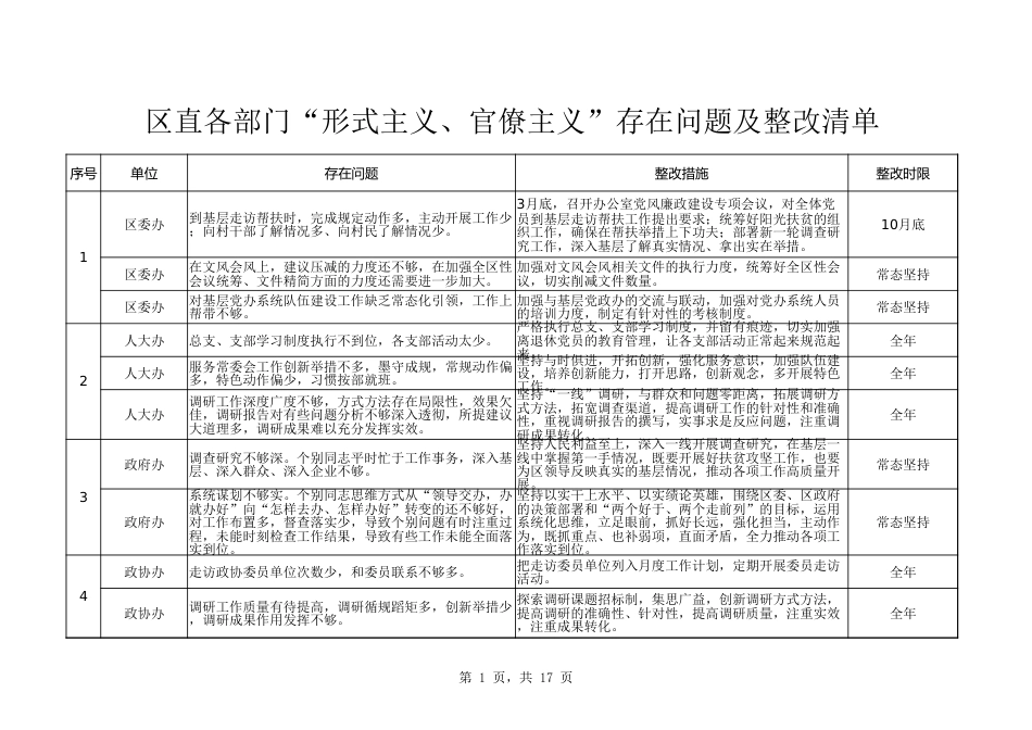68个官僚主义形式主义存在问题及整改清单_第1页