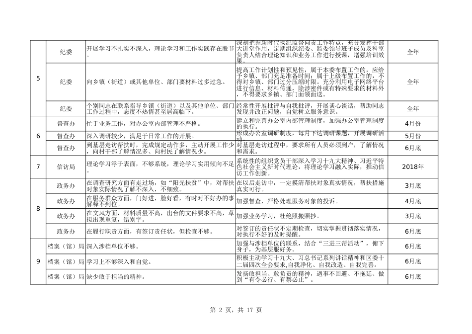 68个官僚主义形式主义存在问题及整改清单_第2页