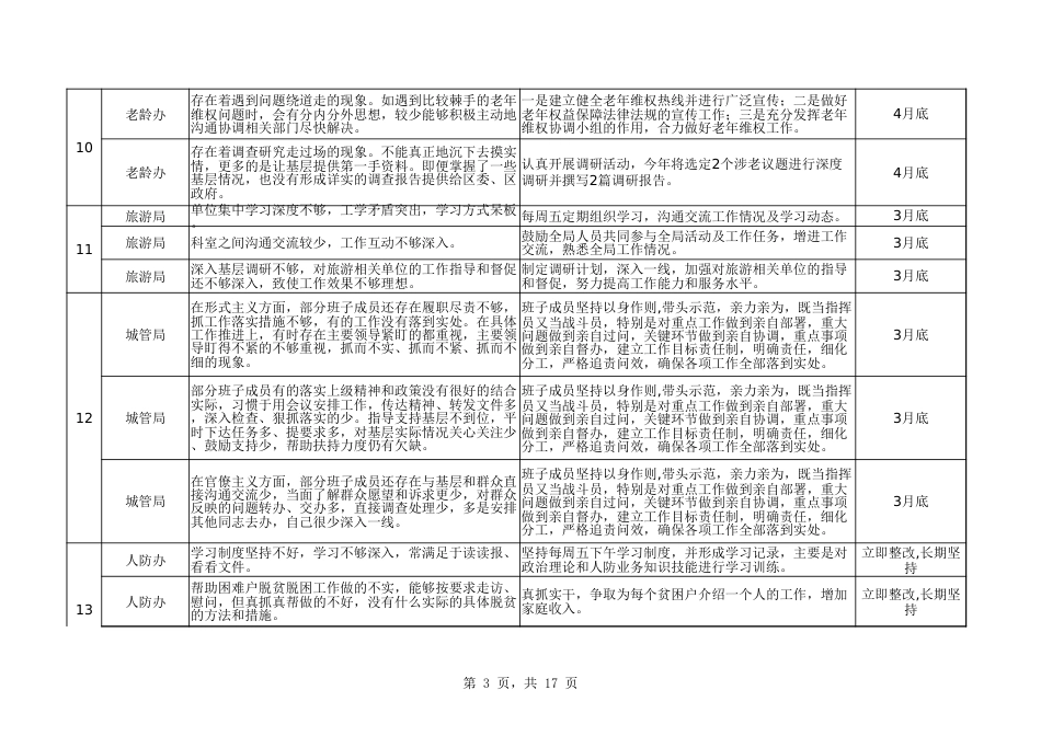 68个官僚主义形式主义存在问题及整改清单_第3页