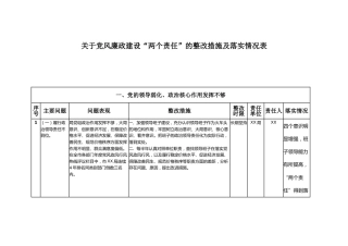 关于党风廉政建设“两个责任”的整改措施及落实台账