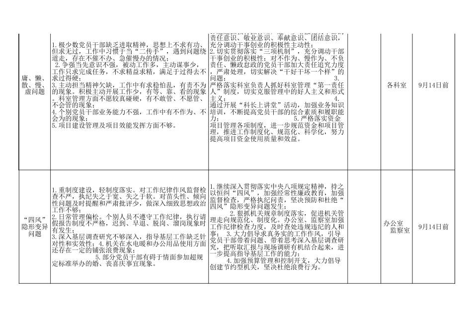 干部作风问题排查整改问题清单及整改提升台账_第2页