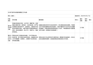 干部作风问题排查整改工作台账
