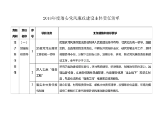 2018年度落实党风廉政建设主体责任清单