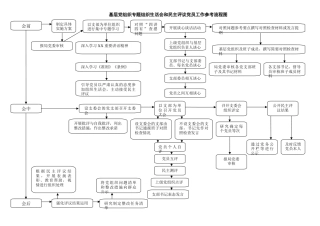 基层党组织专题组织生活会和民主评议党员工作参考流程图