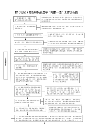 村（社区）党组织换届选举“两推一选”工作流程图