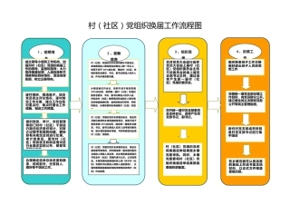 村（社区）党组织换届工作流程图
