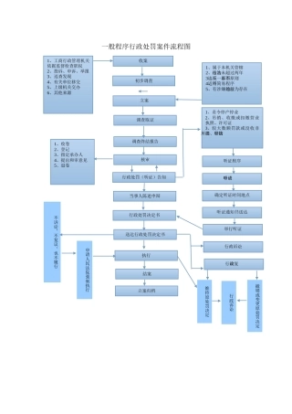 一般程序行政处罚案件流程图
