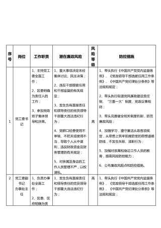 廉政风险点及防控措施（乡镇表格版）