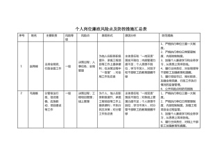 个人岗位廉政风险点及防控措施汇总表（81人17000字）