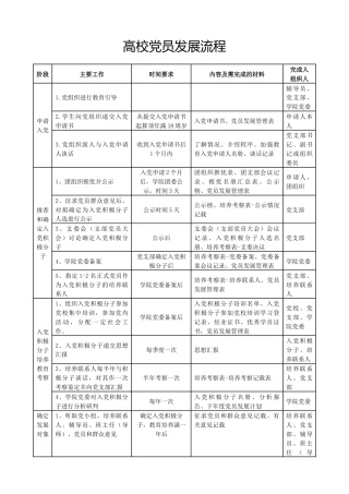 高校党员发展流程（表格版）