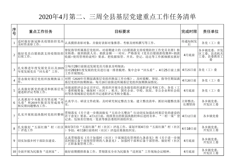 2020年4月第二、三周基层党建重点工作任务清单_第1页