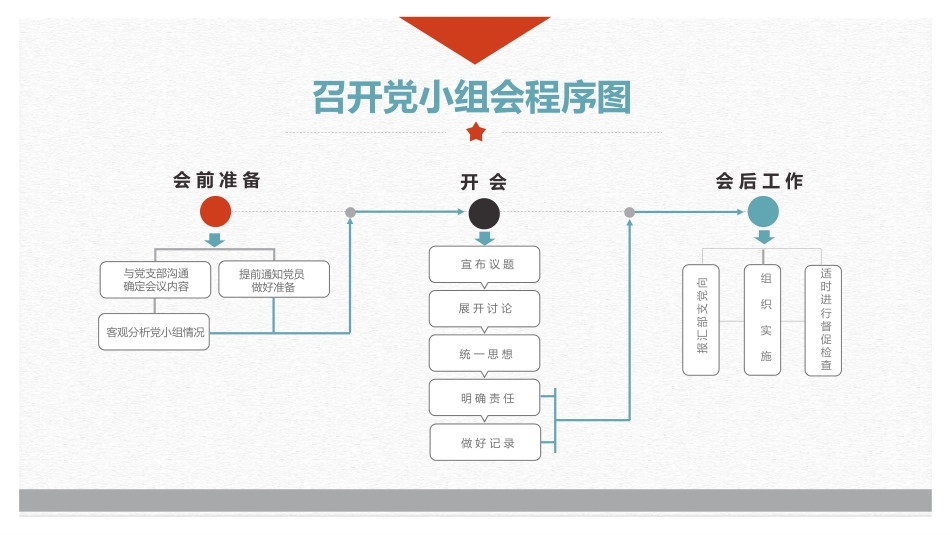 基层党支部党务工作流程图（党建培训ppt课件）_第3页