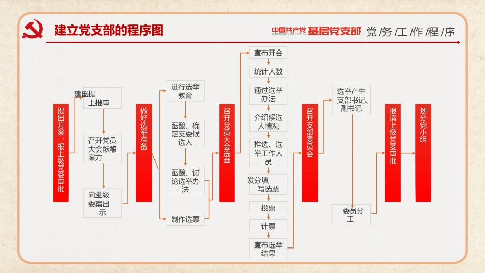 党建培训:基层党支部党务工作程序课件ppt_第3页