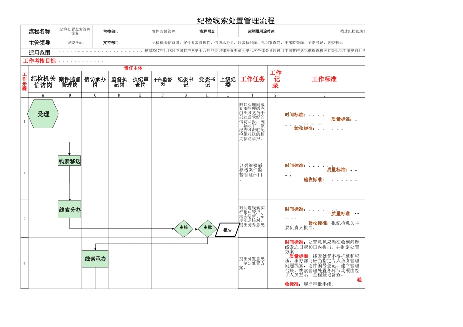 纪检线索处置管理流程图_第1页