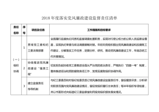 落实党风廉政建设监督责任清单