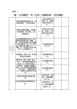 “三治融合”村（社区）创建标准、评分细则