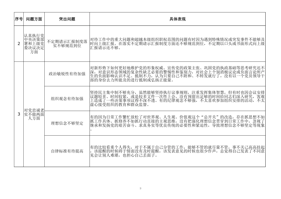 民主生活会征求意见清单汇总(含问题、突出表现)_第2页