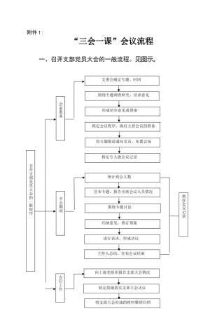 “三会一课”会议流程（含流程图）