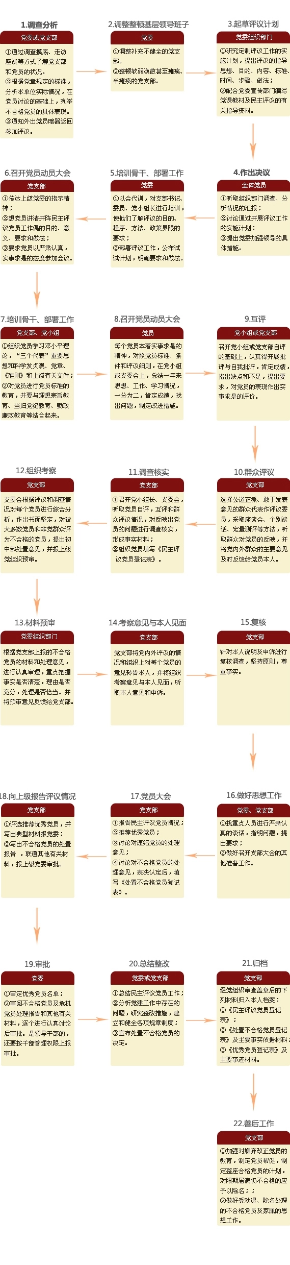 民主评议党员工作程序图_第1页