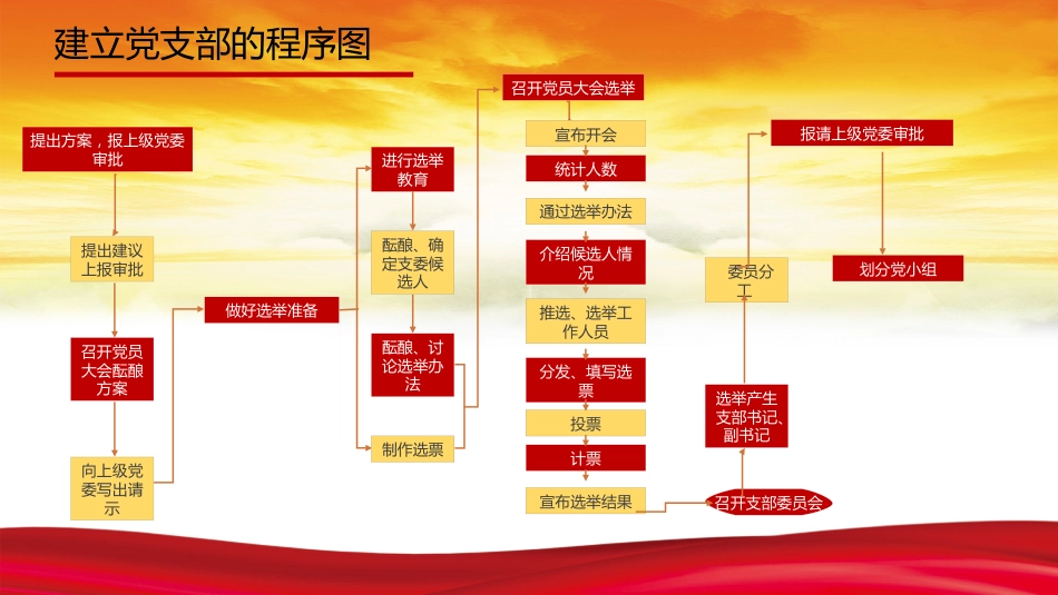 党支部党务工作程序ppt(党建培训)_第3页