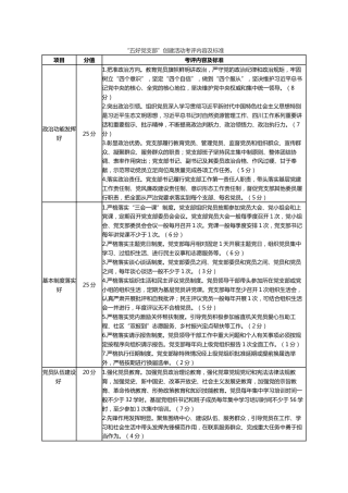 “五好党支部”创建活动考评内容及标准