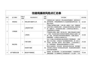 住建局廉政风险点汇总表1万字