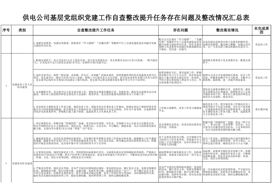 党建工作自查整改提升任务存在问题及整改情况清单表(供电公司,15个方面问题)_第2页