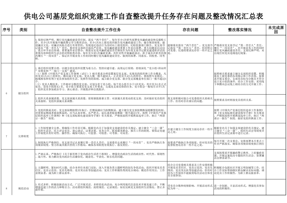 党建工作自查整改提升任务存在问题及整改情况清单表(供电公司,15个方面问题)_第3页