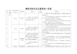 廉政风险点及主要表现一览表