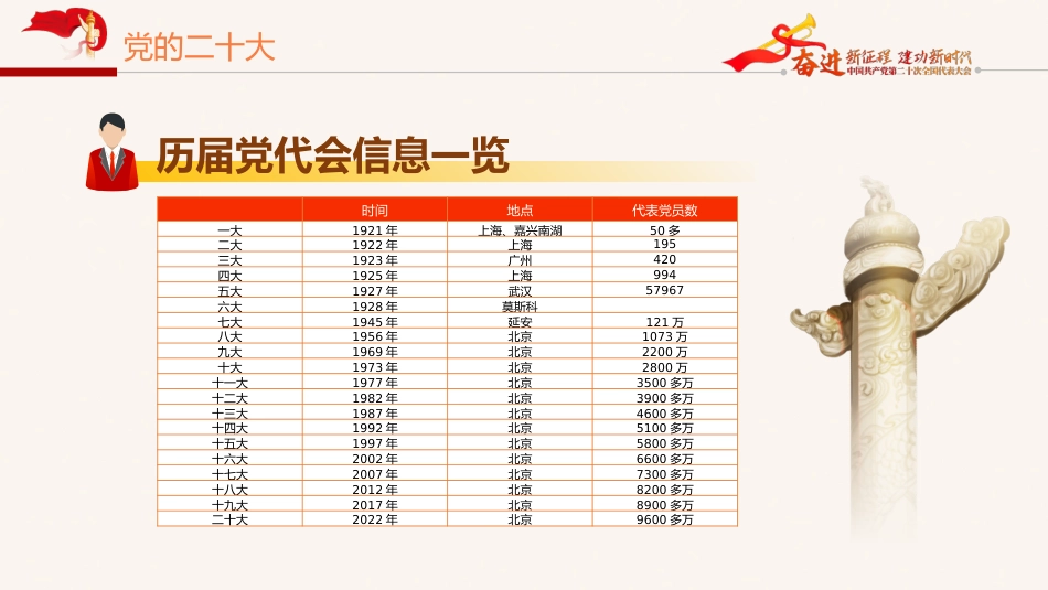 党的二十大精神宣讲党课模板(ppt)(盛会)_第10页