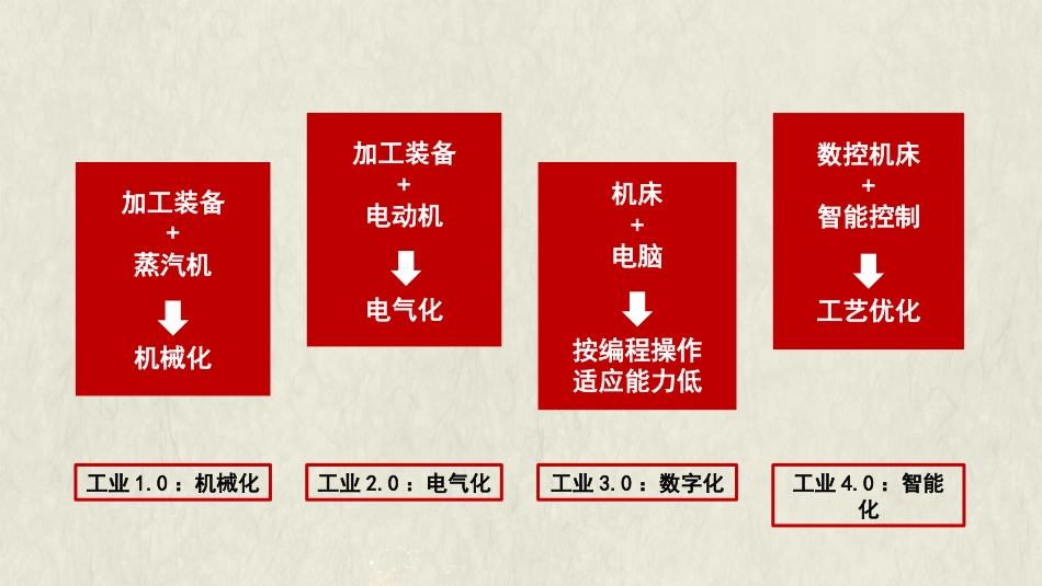 加快建设制造强国+夯实实体经济基础(ppt)_第10页