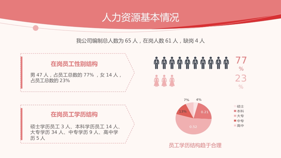 商务风人资行政部年终总结PPT模板_第5页