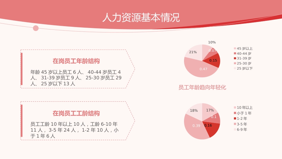 商务风人资行政部年终总结PPT模板_第6页