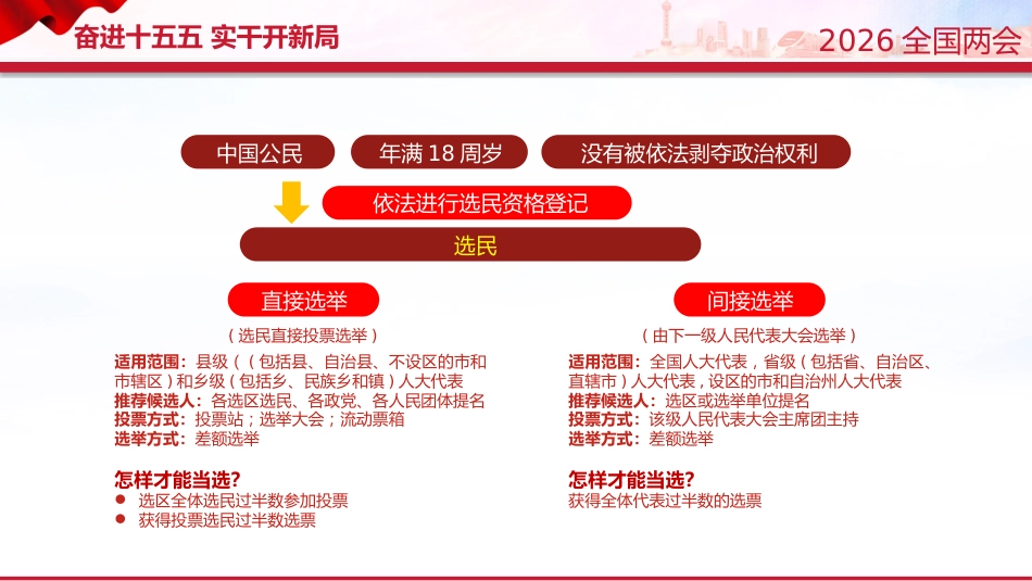 两会知识手册PPT课件:2026年两会知识帖_第7页