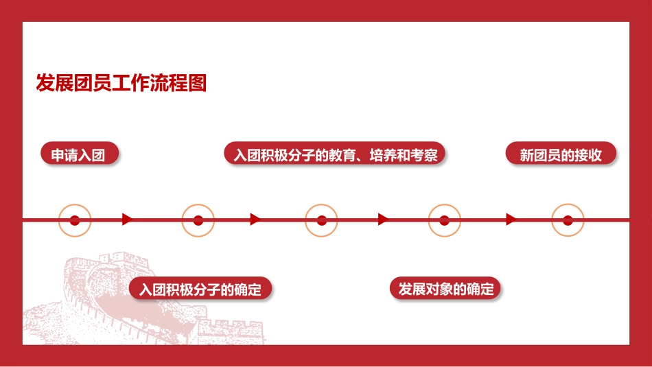 团课培训ppt+讲稿：如何入团及发展团员入团流程讲解（3300字，32张）_第4页