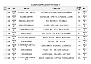 国企党支部四大板块内业资料归档目录表
