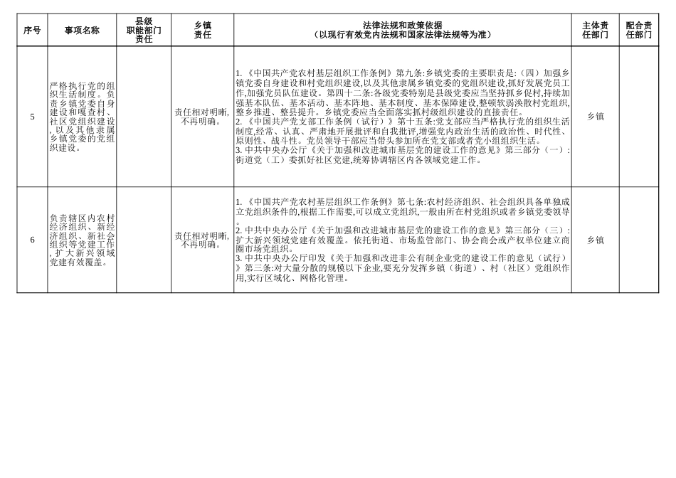 乡镇职责事项清单(含法律法规和政策依据)_第3页
