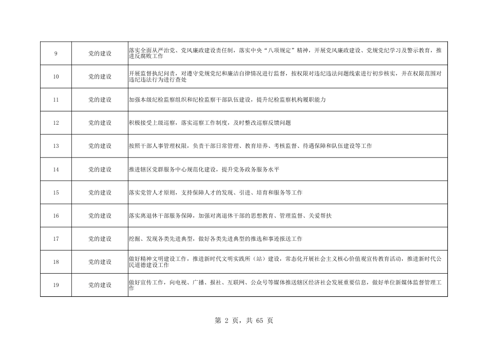 乡镇(街道)履行职责事项清单22_第2页