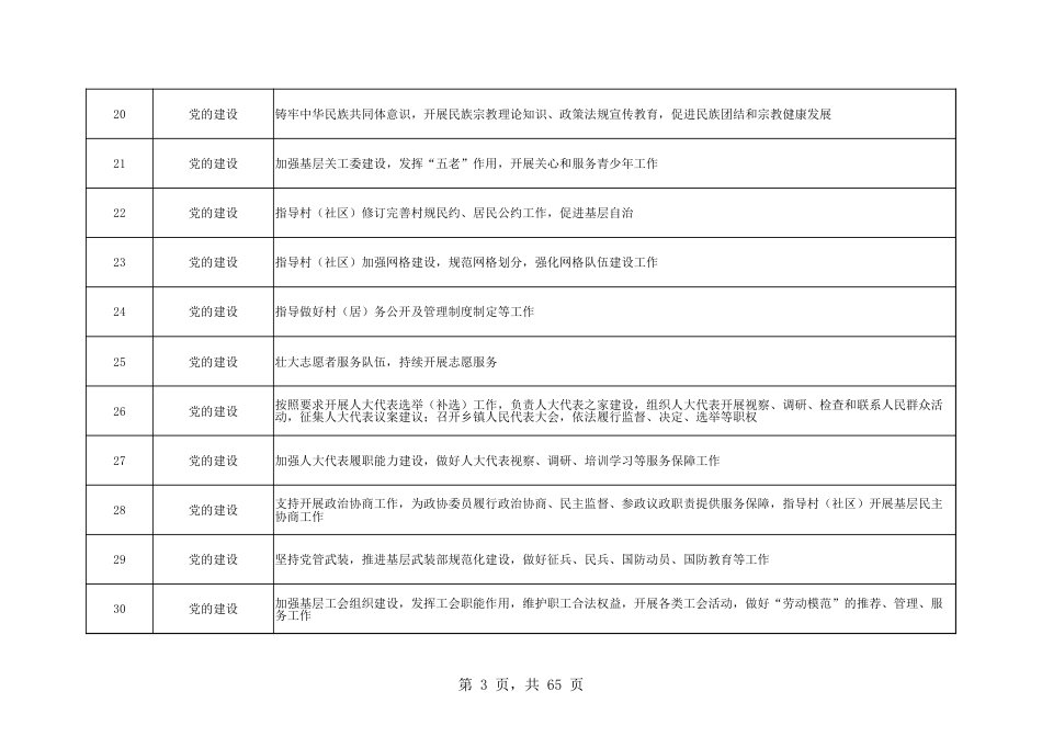乡镇(街道)履行职责事项清单22_第3页