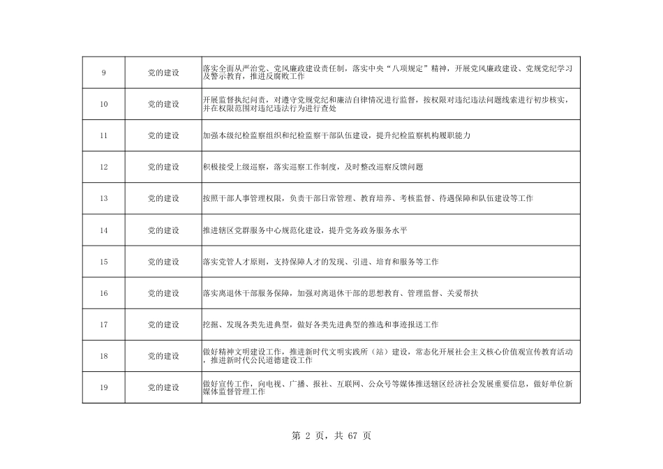 乡镇(街道)履行职责事项清单18_第2页